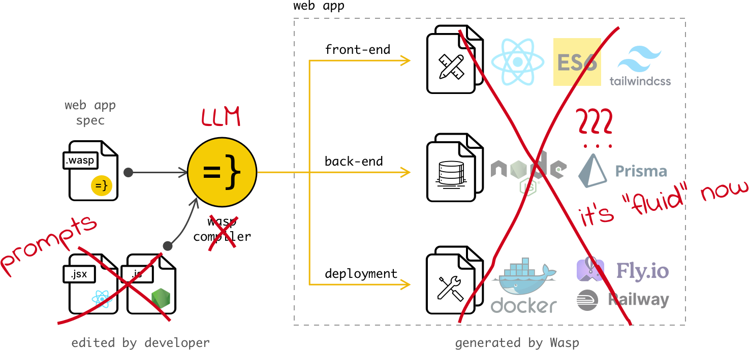Wasp AI-first diagram